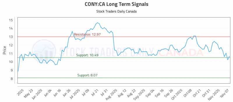 Stock Chart for CONY:CA