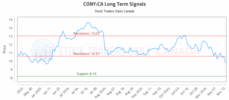 Stock Chart for CONY:CA