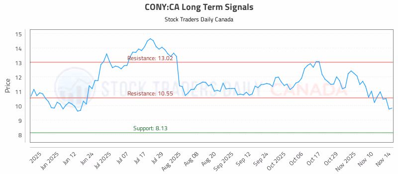 Stock Chart for CONY:CA