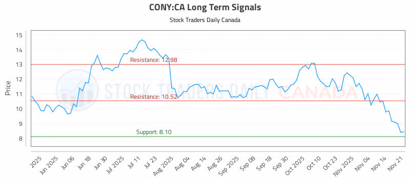 Stock Chart for CONY:CA