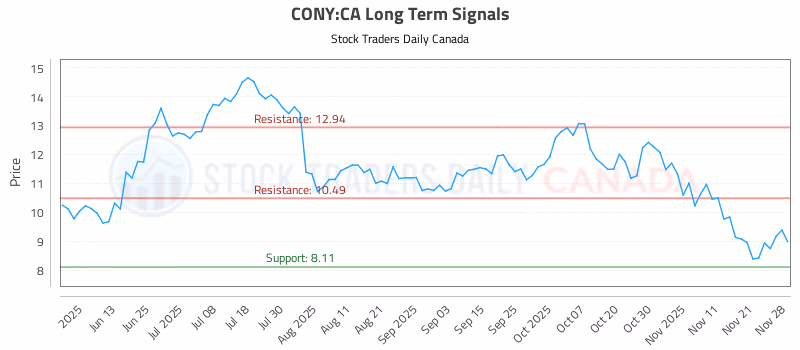 Stock Chart for CONY:CA