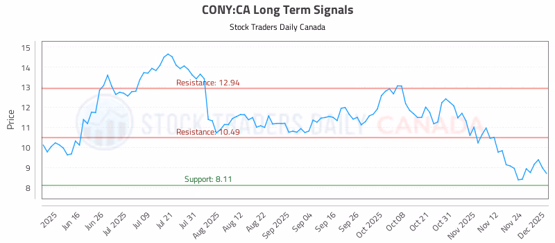 Stock Chart for CONY:CA
