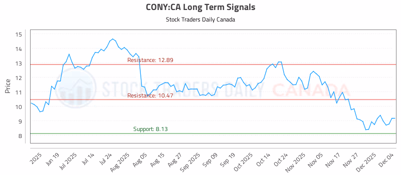 Stock Chart for CONY:CA