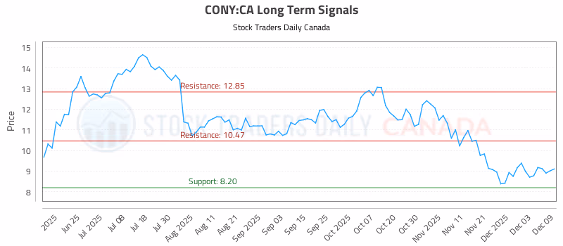 Stock Chart for CONY:CA