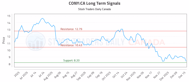 Stock Chart for CONY:CA