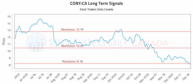 Stock Chart for CONY:CA
