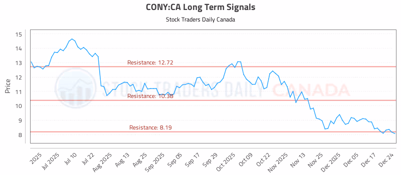 Stock Chart for CONY:CA