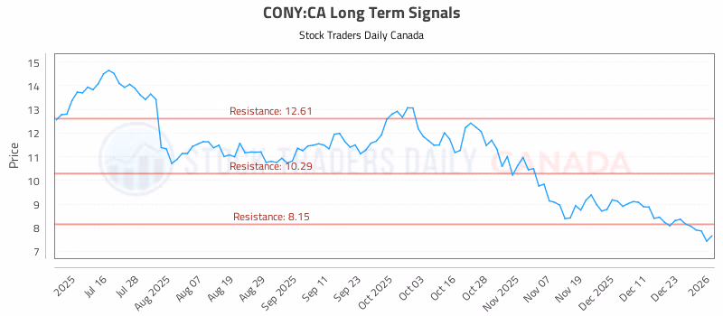 Stock Chart for CONY:CA