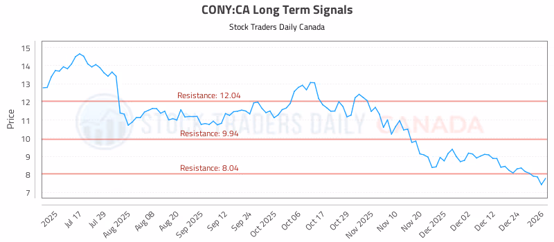Stock Chart for CONY:CA