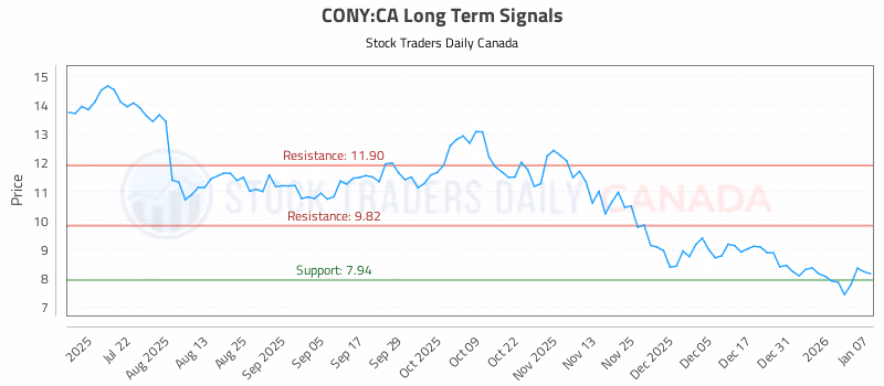 Stock Chart for CONY:CA