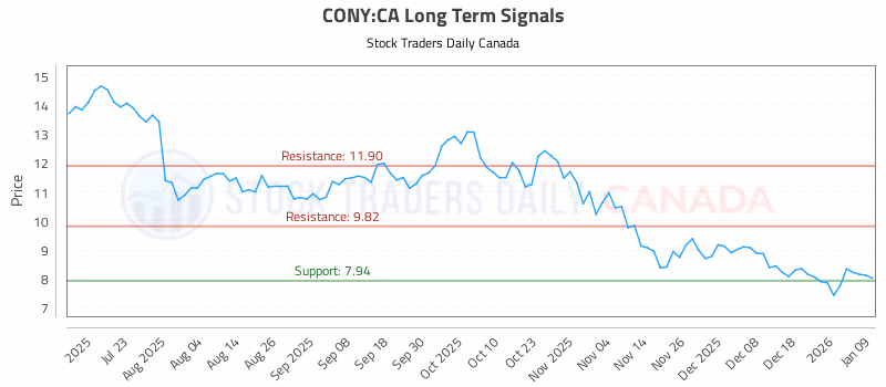 Stock Chart for CONY:CA