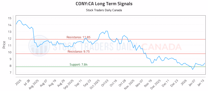 Stock Chart for CONY:CA
