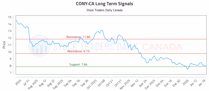 Stock Chart for CONY:CA