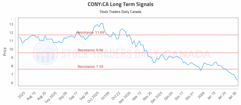 Stock Chart for CONY:CA