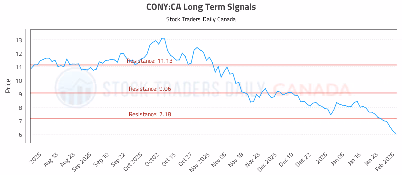 Stock Chart for CONY:CA