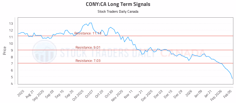 Stock Chart for CONY:CA