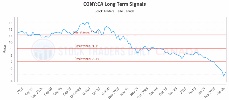 Stock Chart for CONY:CA