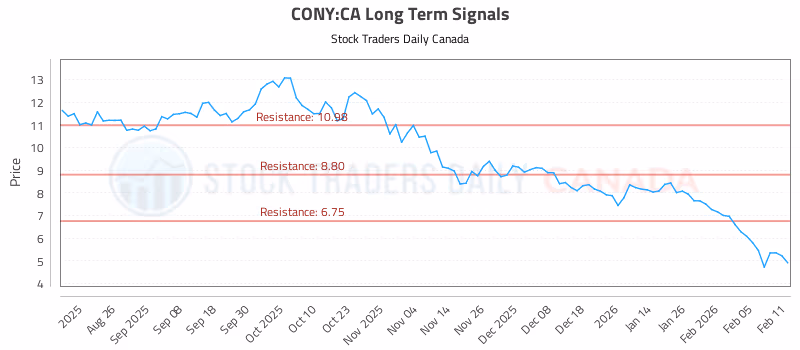 Stock Chart for CONY:CA