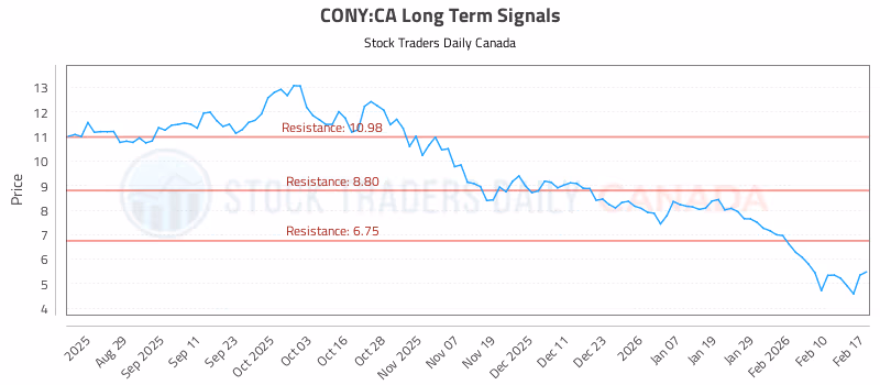 Stock Chart for CONY:CA