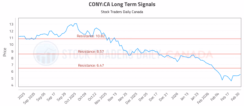 Stock Chart for CONY:CA