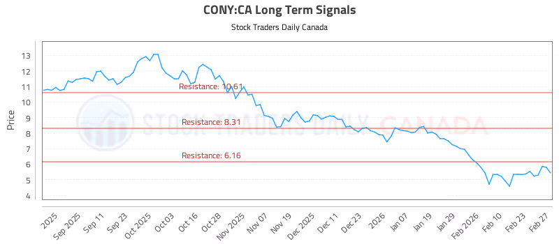 Stock Chart for CONY:CA