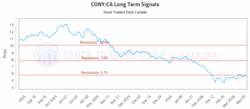 Stock Chart for CONY:CA
