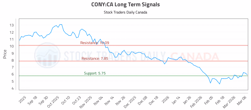 Stock Chart for CONY:CA