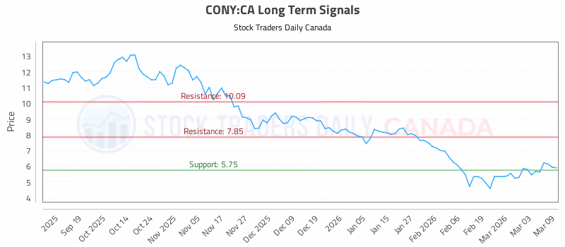 Stock Chart for CONY:CA