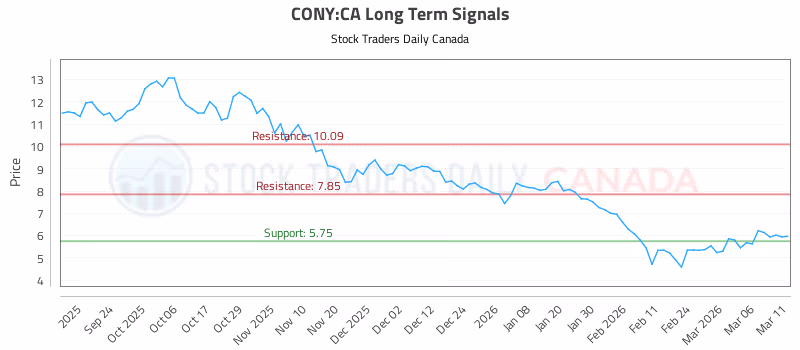 Stock Chart for CONY:CA