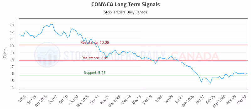 Stock Chart for CONY:CA