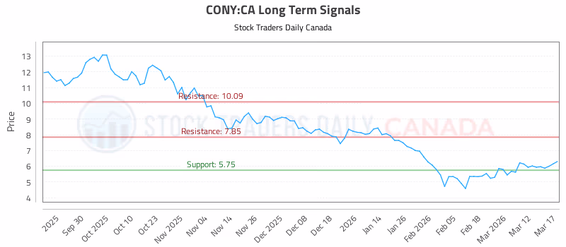 Stock Chart for CONY:CA
