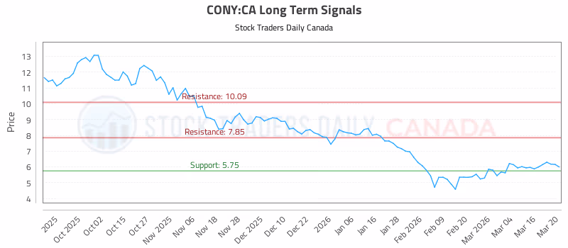 Stock Chart for CONY:CA