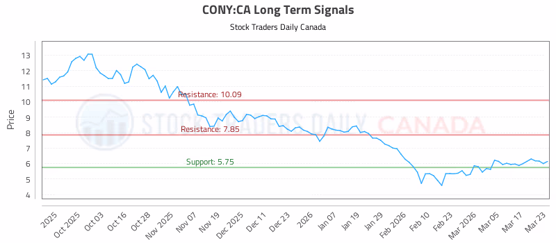 Stock Chart for CONY:CA