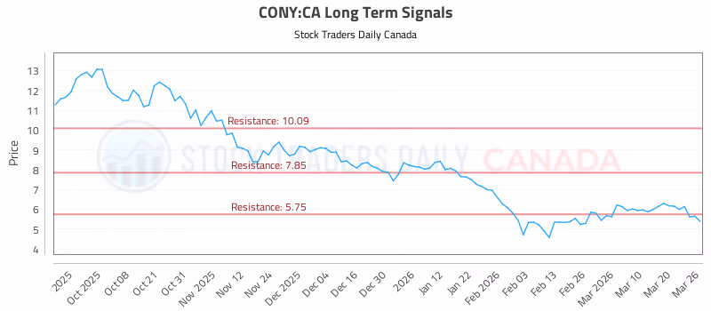 Stock Chart for CONY:CA