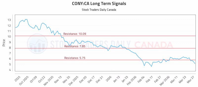 Stock Chart for CONY:CA