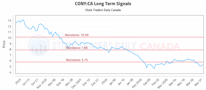 Stock Chart for CONY:CA