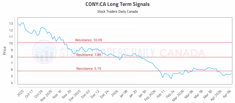 Stock Chart for CONY:CA