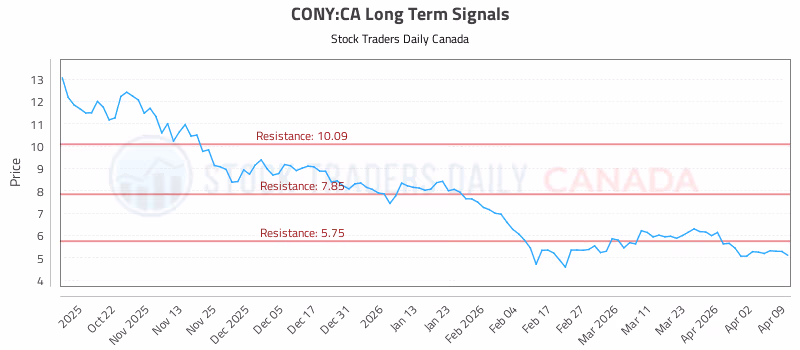 Stock Chart for CONY:CA