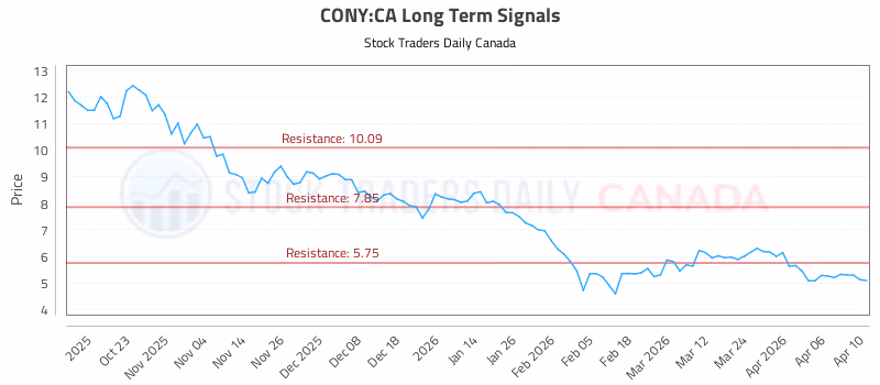 Stock Chart for CONY:CA