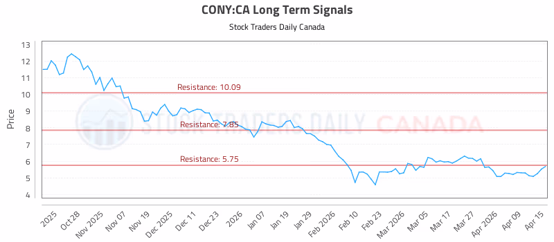 Stock Chart for CONY:CA