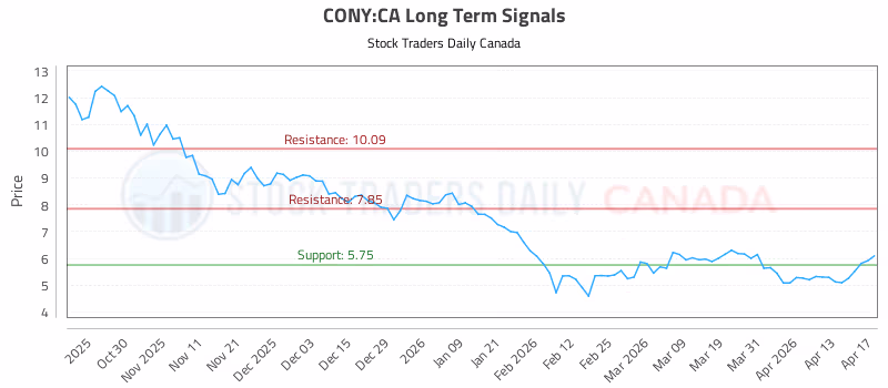 Stock Chart for CONY:CA