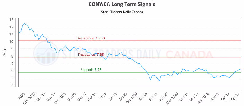 Stock Chart for CONY:CA