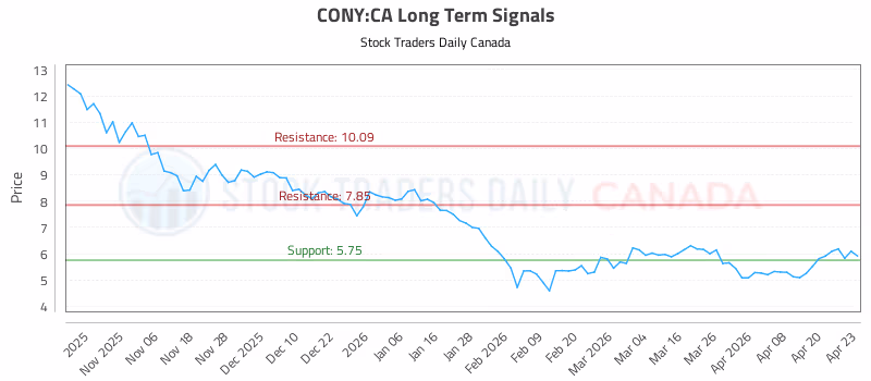 Stock Chart for CONY:CA