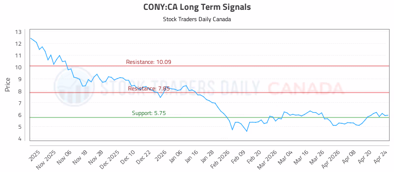 Stock Chart for CONY:CA