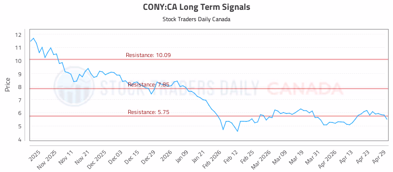 Stock Chart for CONY:CA