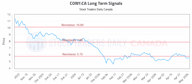 Stock Chart for CONY:CA
