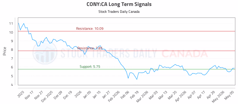 Stock Chart for CONY:CA
