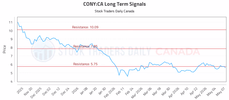 Stock Chart for CONY:CA