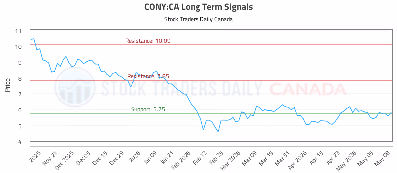 Stock Chart for CONY:CA