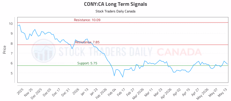 Stock Chart for CONY:CA